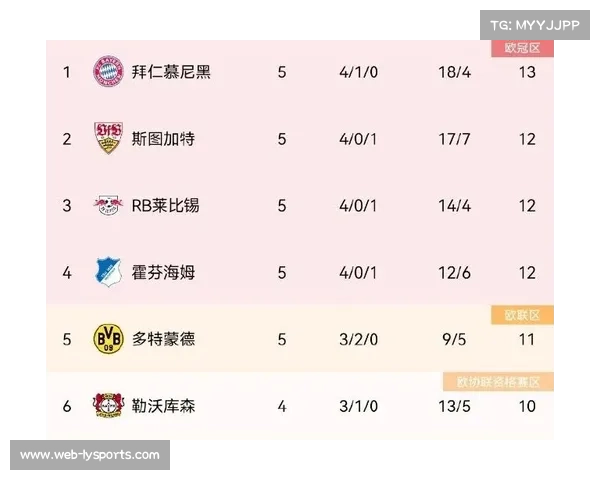 拜仁50分领跑积分榜，多特39分紧随其后